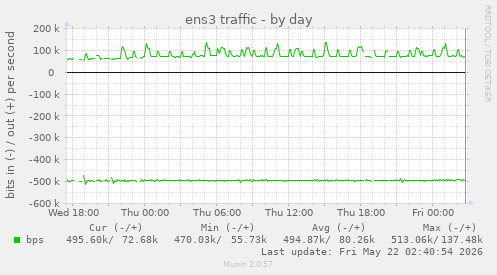 ens3 traffic