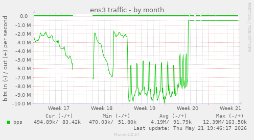 ens3 traffic