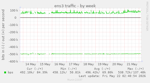 ens3 traffic