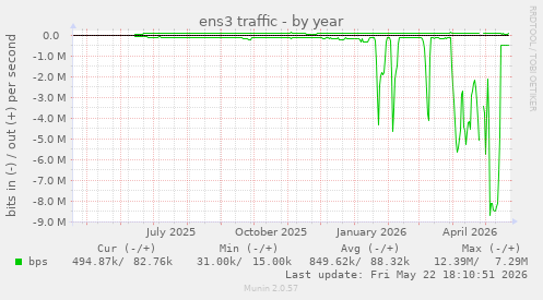 yearly graph