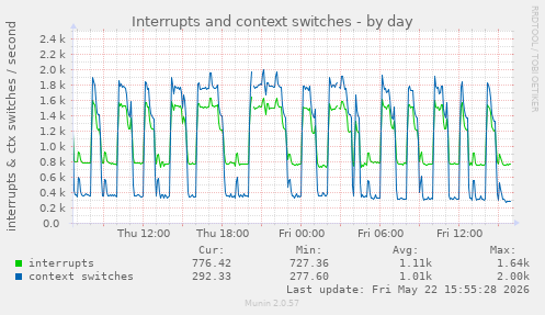 Interrupts and context switches