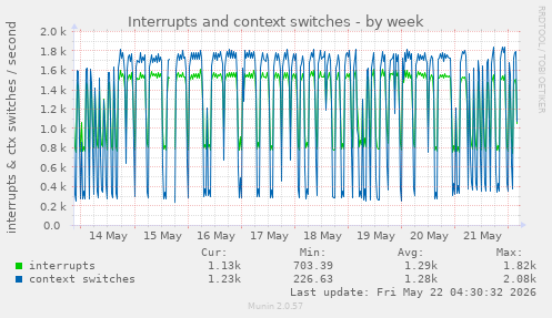 Interrupts and context switches