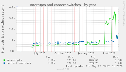 yearly graph