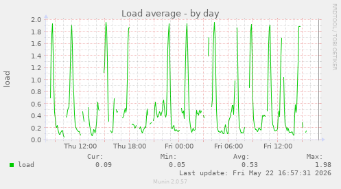 Load average