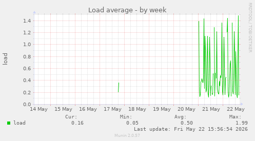 Load average