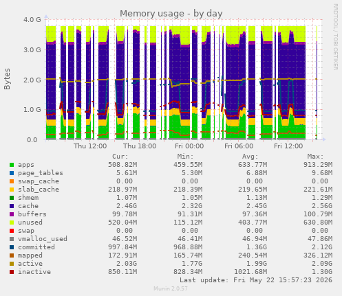 Memory usage