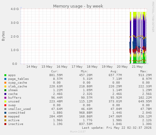 Memory usage