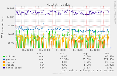 Netstat