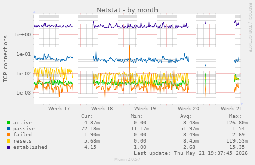 Netstat