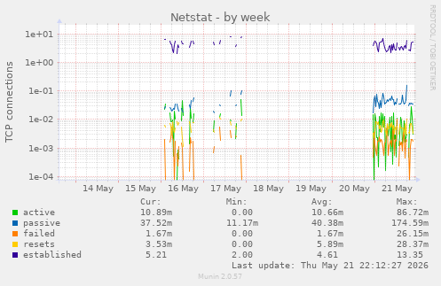 Netstat