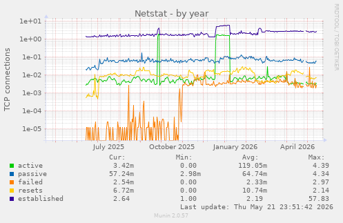 Netstat