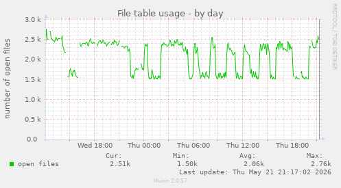 File table usage