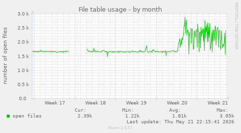 File table usage