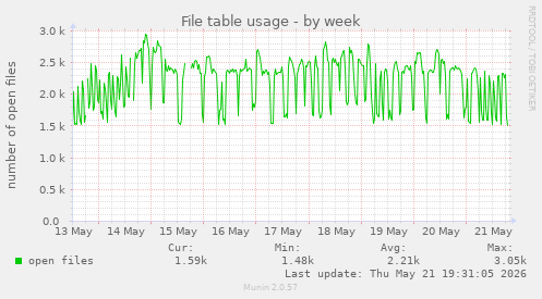 File table usage