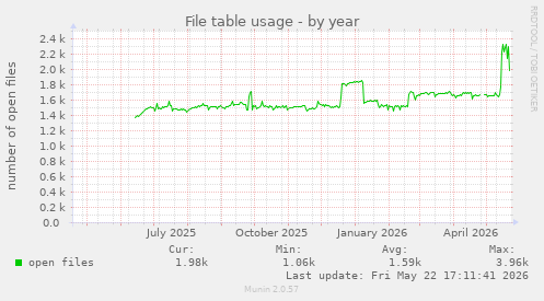 File table usage