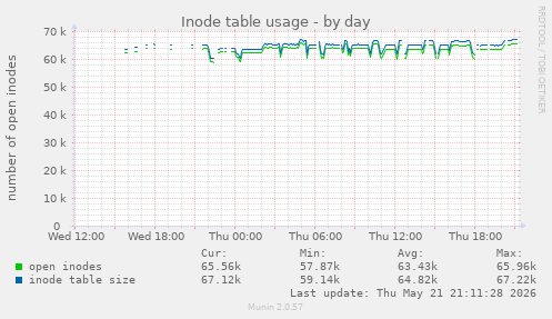 daily graph