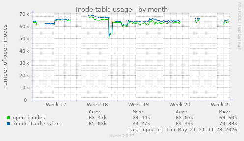 monthly graph