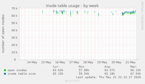 weekly graph