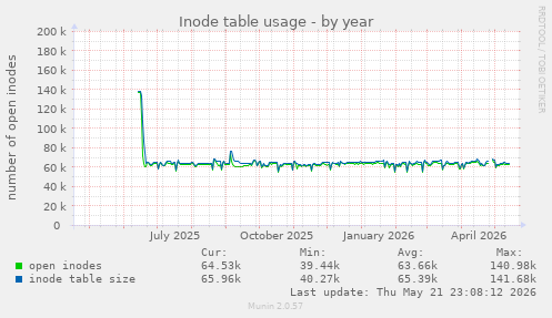 Inode table usage