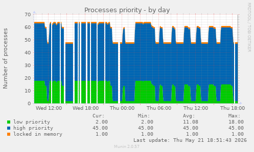 Processes priority