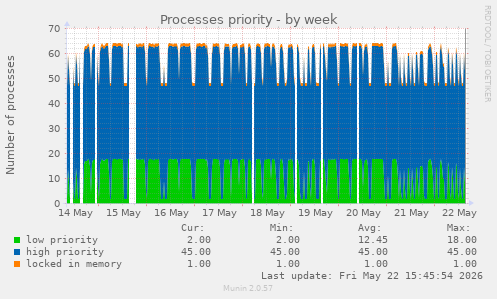 Processes priority