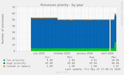 Processes priority