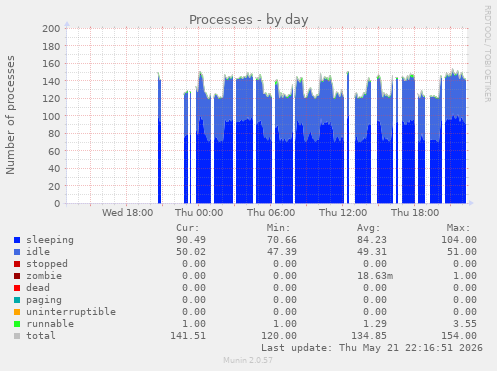 Processes