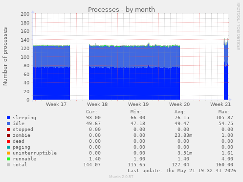Processes