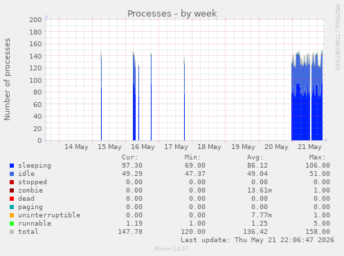 Processes