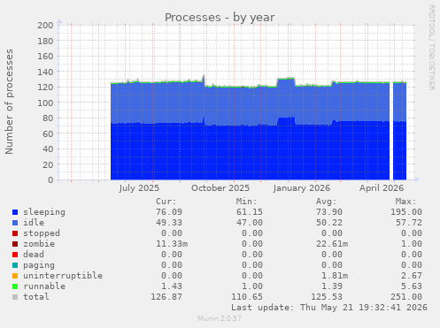 Processes