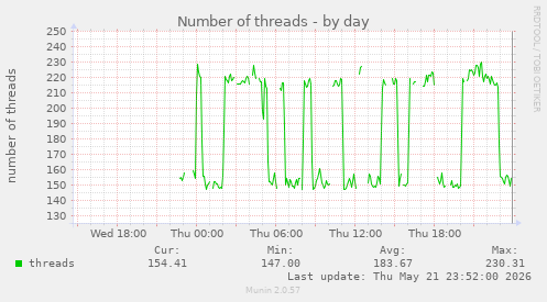 Number of threads