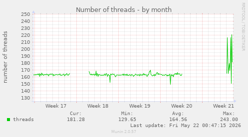 Number of threads