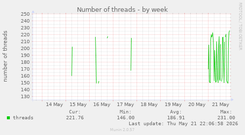 Number of threads