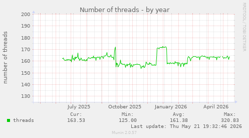 Number of threads