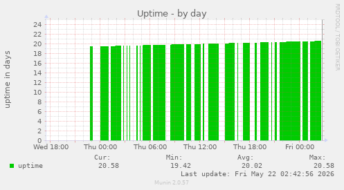 Uptime