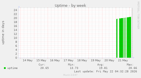 Uptime