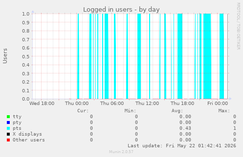 Logged in users