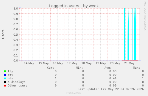 Logged in users