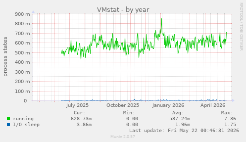 VMstat