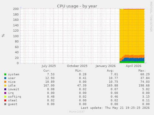 CPU usage