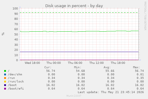 Disk usage in percent