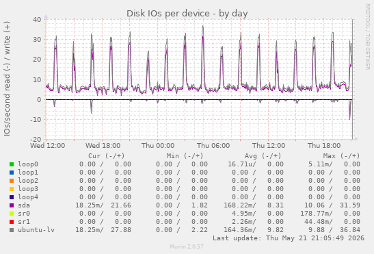 Disk IOs per device