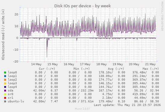 Disk IOs per device