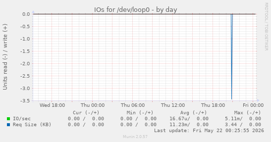 IOs for /dev/loop0