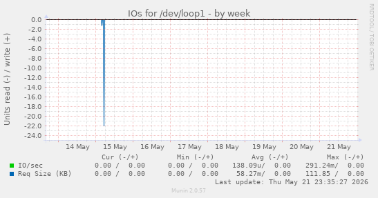 IOs for /dev/loop1