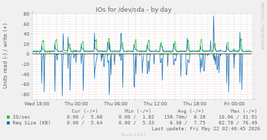 IOs for /dev/sda