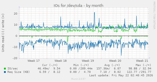 monthly graph
