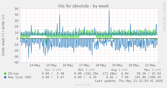IOs for /dev/sda