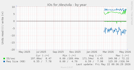 yearly graph