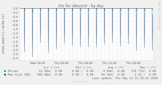 IOs for /dev/sr0